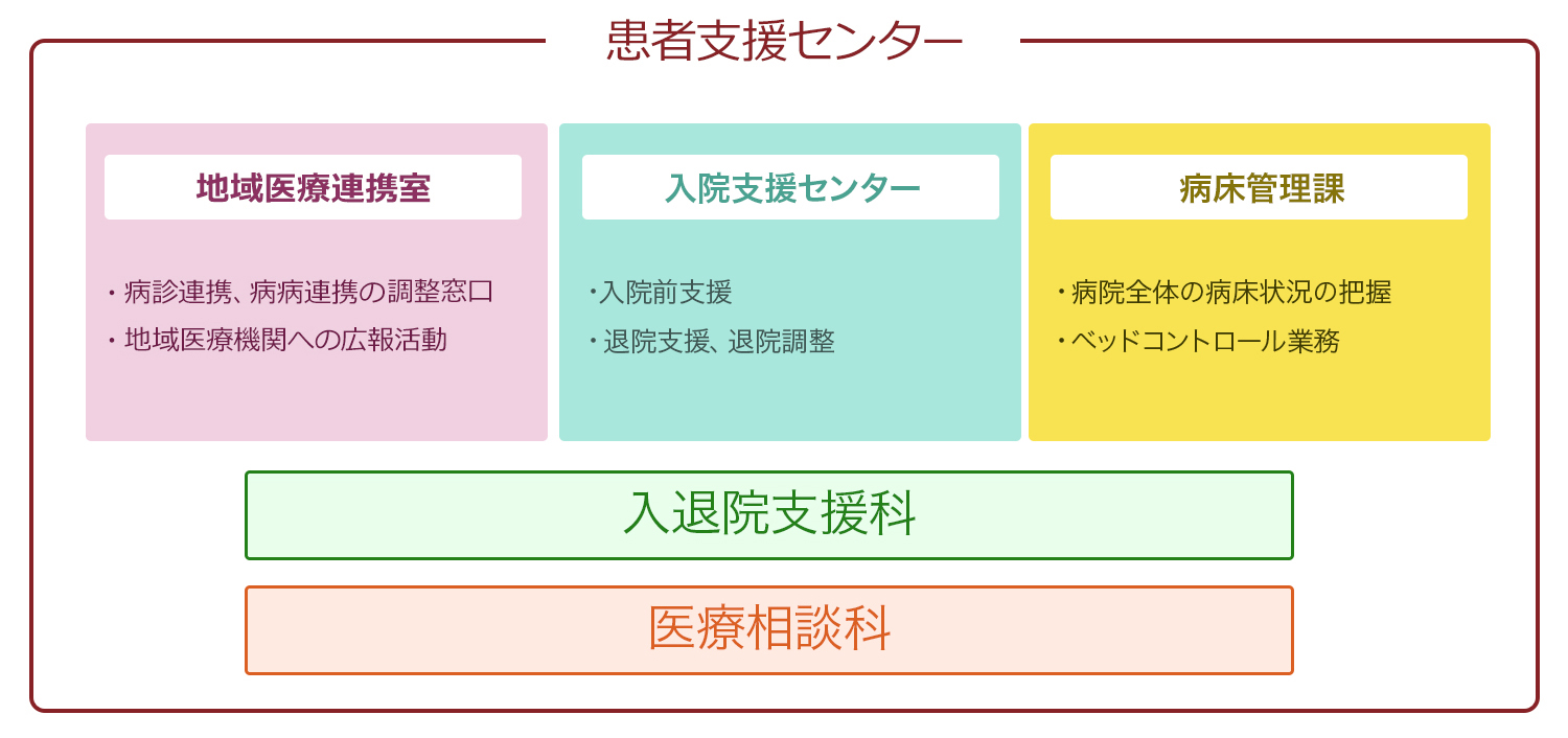 患者支援センター