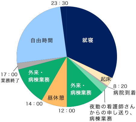 1日のスケジュール