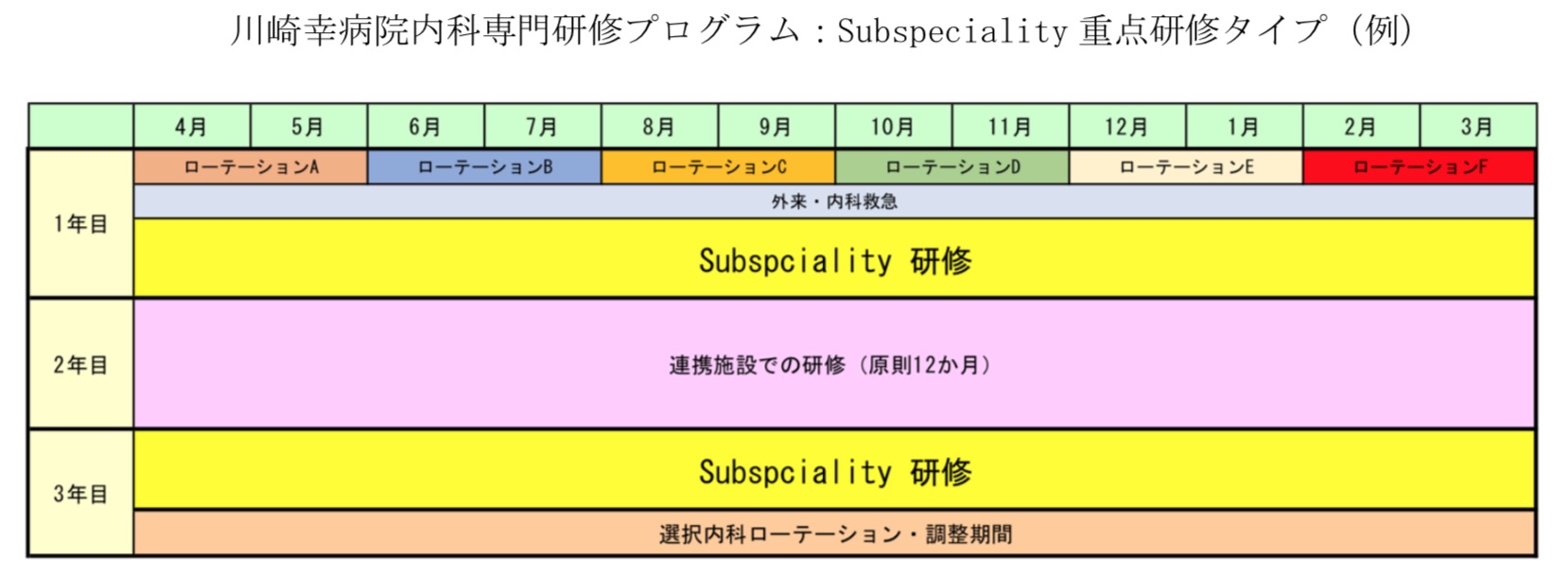 プログラム例（Subspeciality 重点研修タイプ）